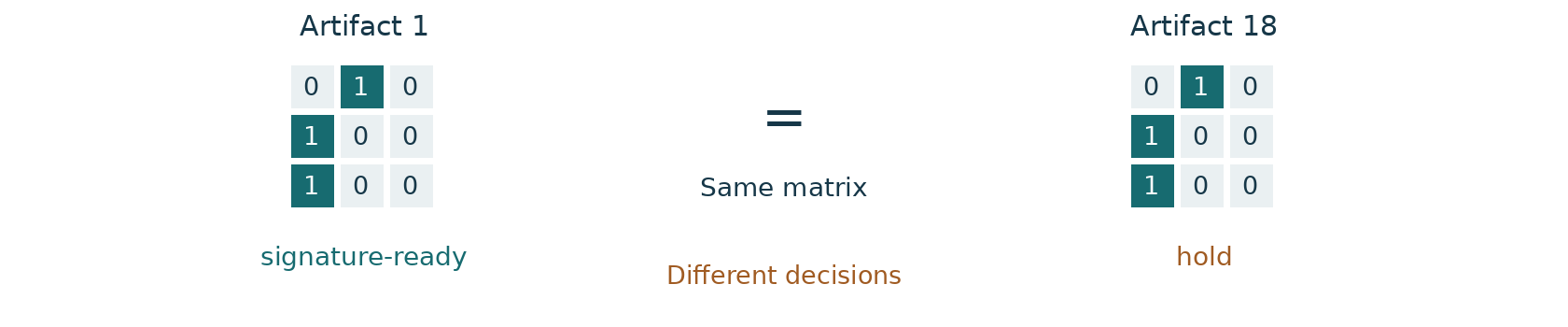The same matrix cannot recover two different decisions. Diagram based on audit [1].