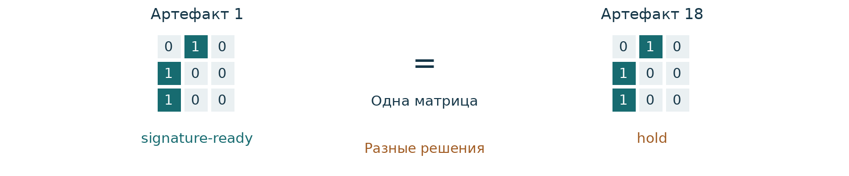 Одинаковая матрица не восстанавливает различающееся решение. Схема по аудиту [1].