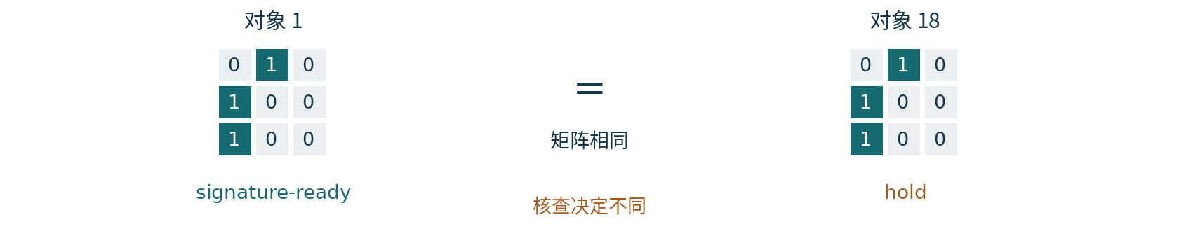 相同矩阵不能恢复两个不同的决定。示意图依据审计[1]。