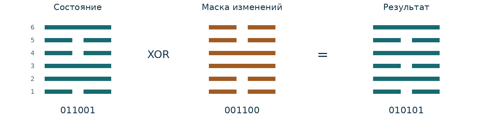 Формальный пример XOR. Нумерация черт снизу вверх. Это вычисление в модели, не прогноз события.