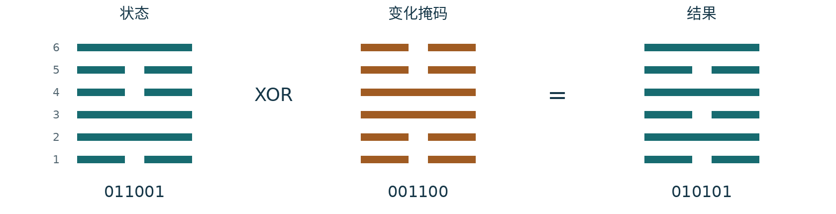 形式化XOR示例，爻位自下而上编号。这是模型计算，并非事件预测。