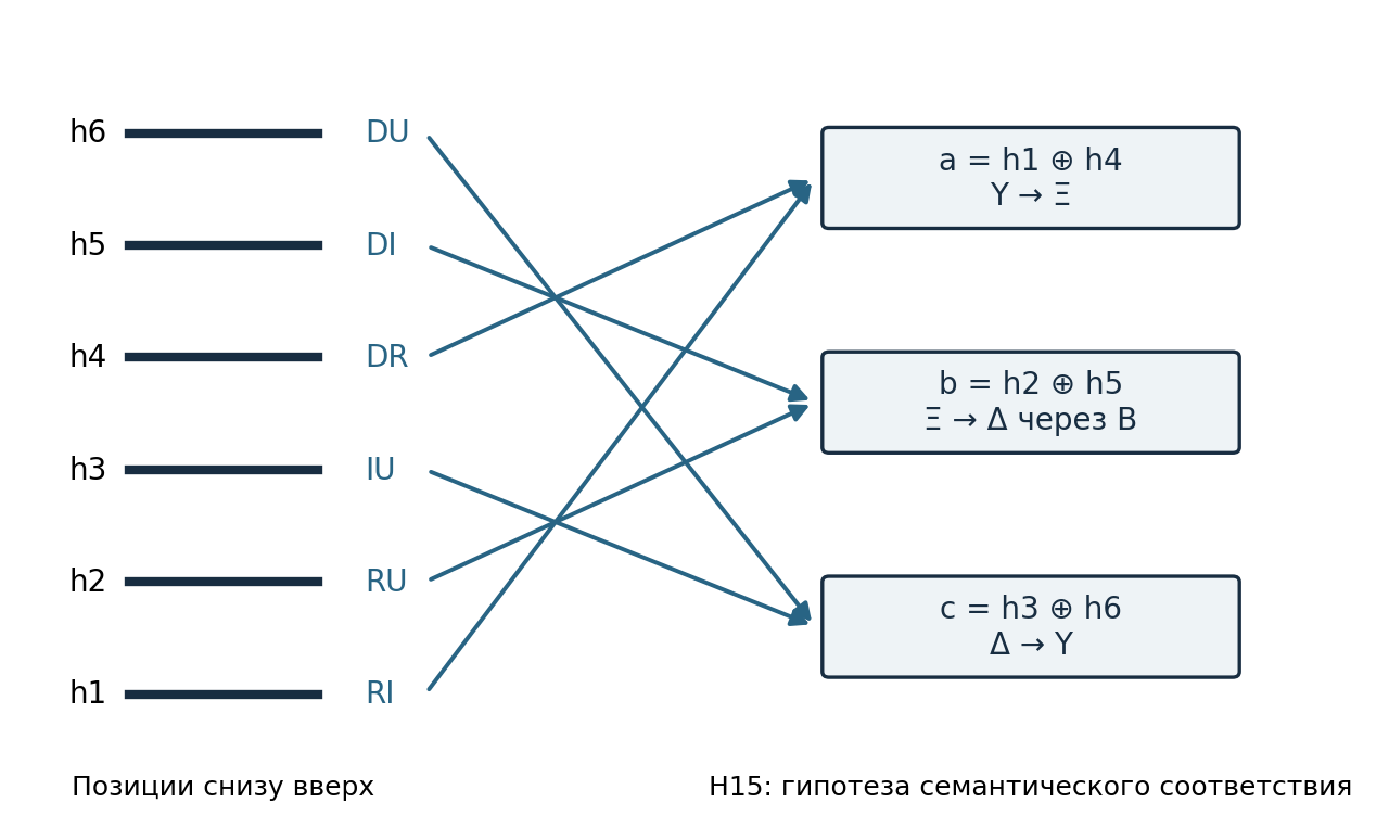 H15: h1 XOR h4, h2 XOR h5, h3 XOR h6
